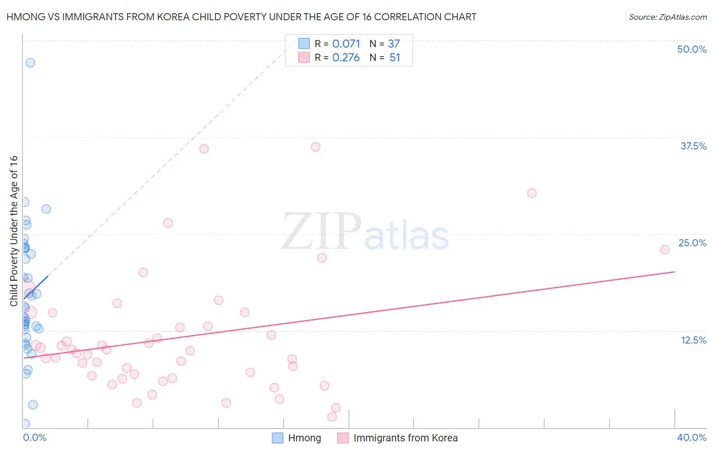 Hmong vs Immigrants from Korea Child Poverty Under the Age of 16