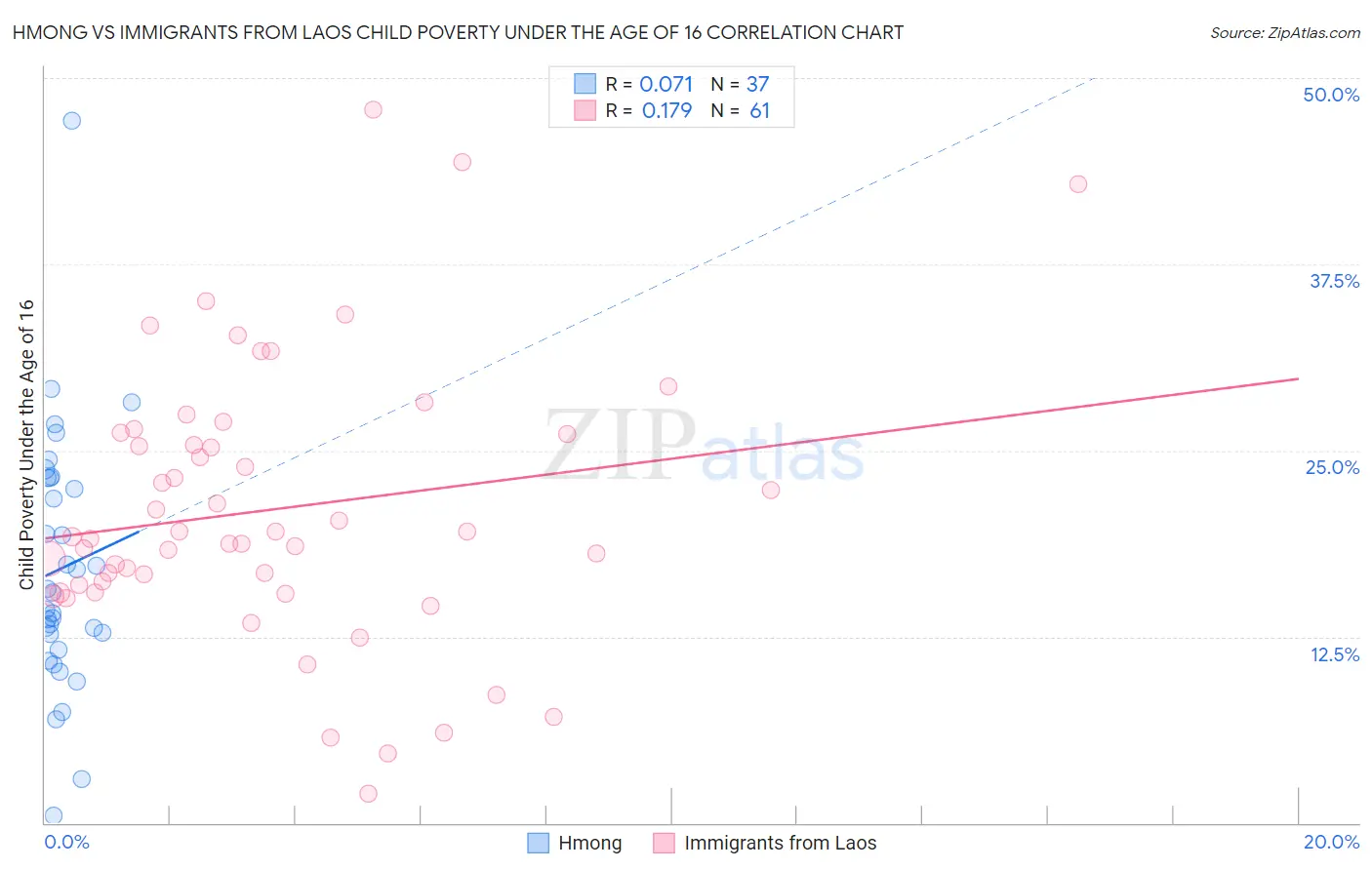 Hmong vs Immigrants from Laos Child Poverty Under the Age of 16