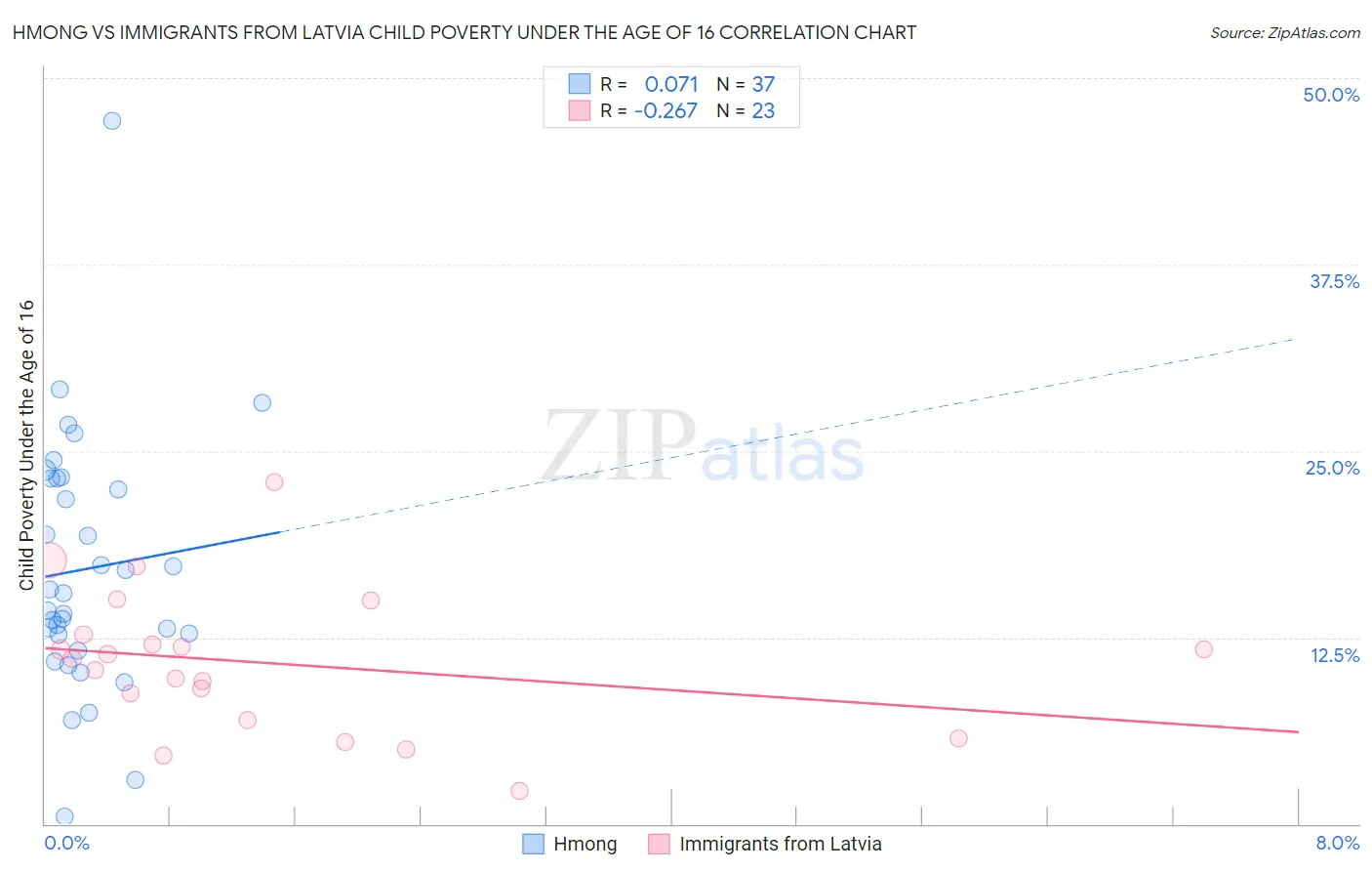 Hmong vs Immigrants from Latvia Child Poverty Under the Age of 16