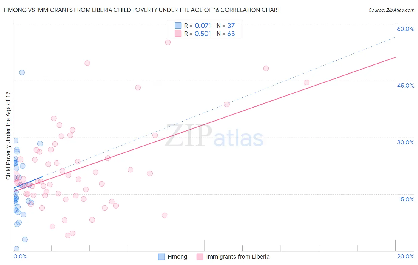 Hmong vs Immigrants from Liberia Child Poverty Under the Age of 16