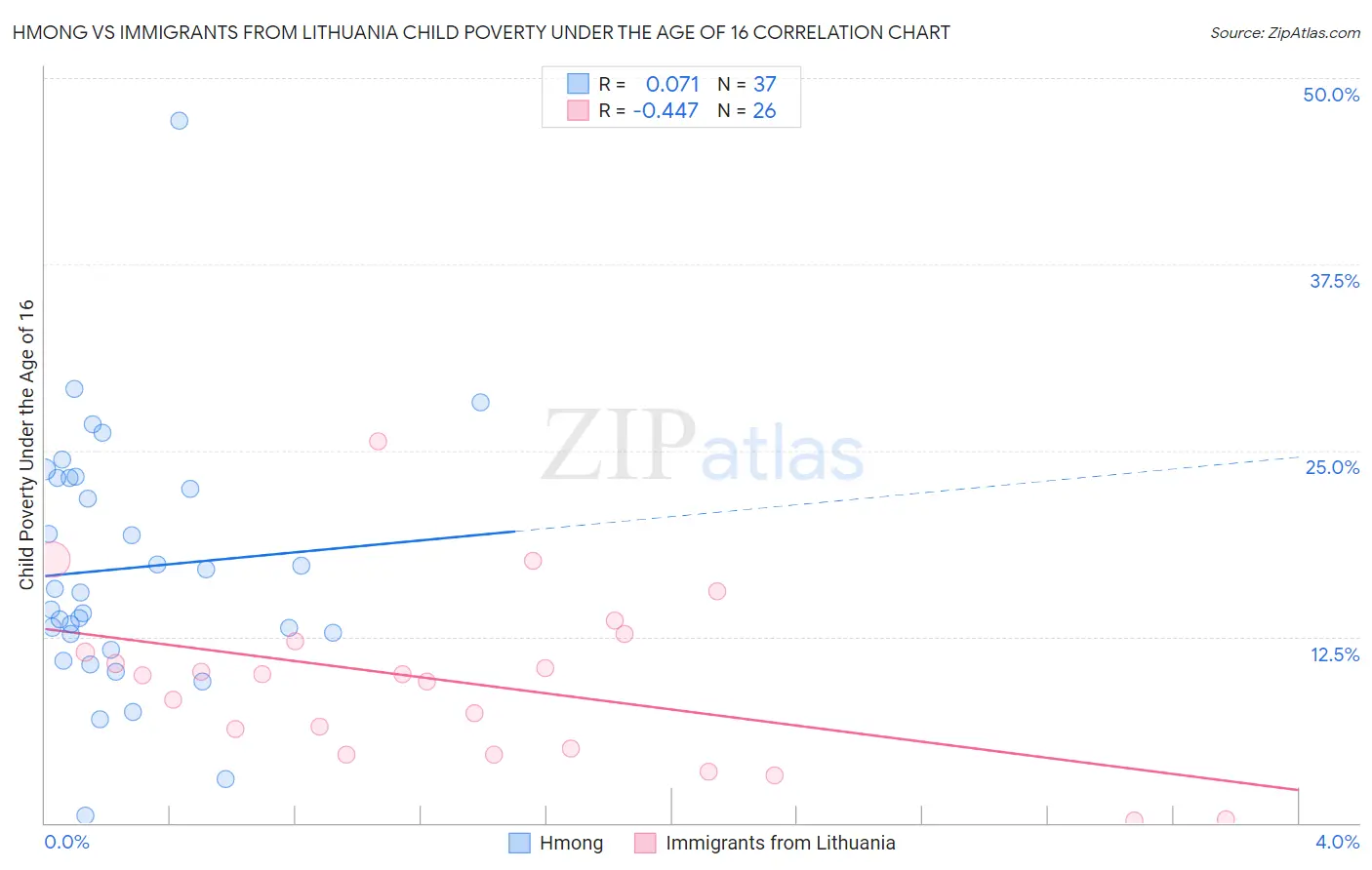 Hmong vs Immigrants from Lithuania Child Poverty Under the Age of 16