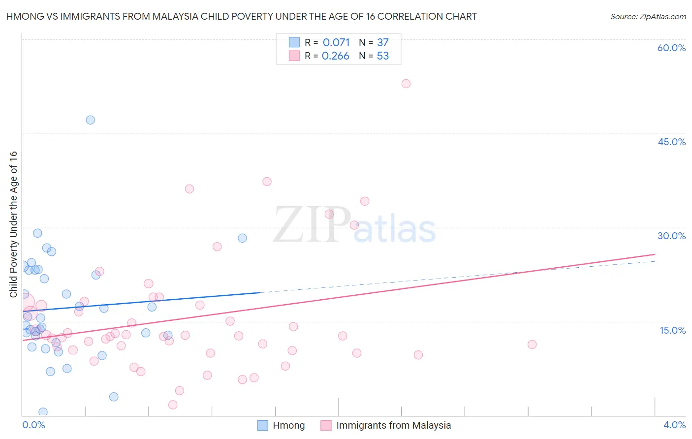 Hmong vs Immigrants from Malaysia Child Poverty Under the Age of 16