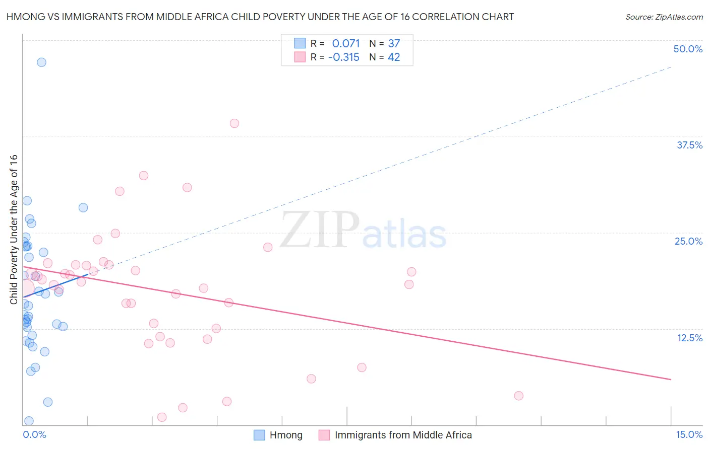 Hmong vs Immigrants from Middle Africa Child Poverty Under the Age of 16