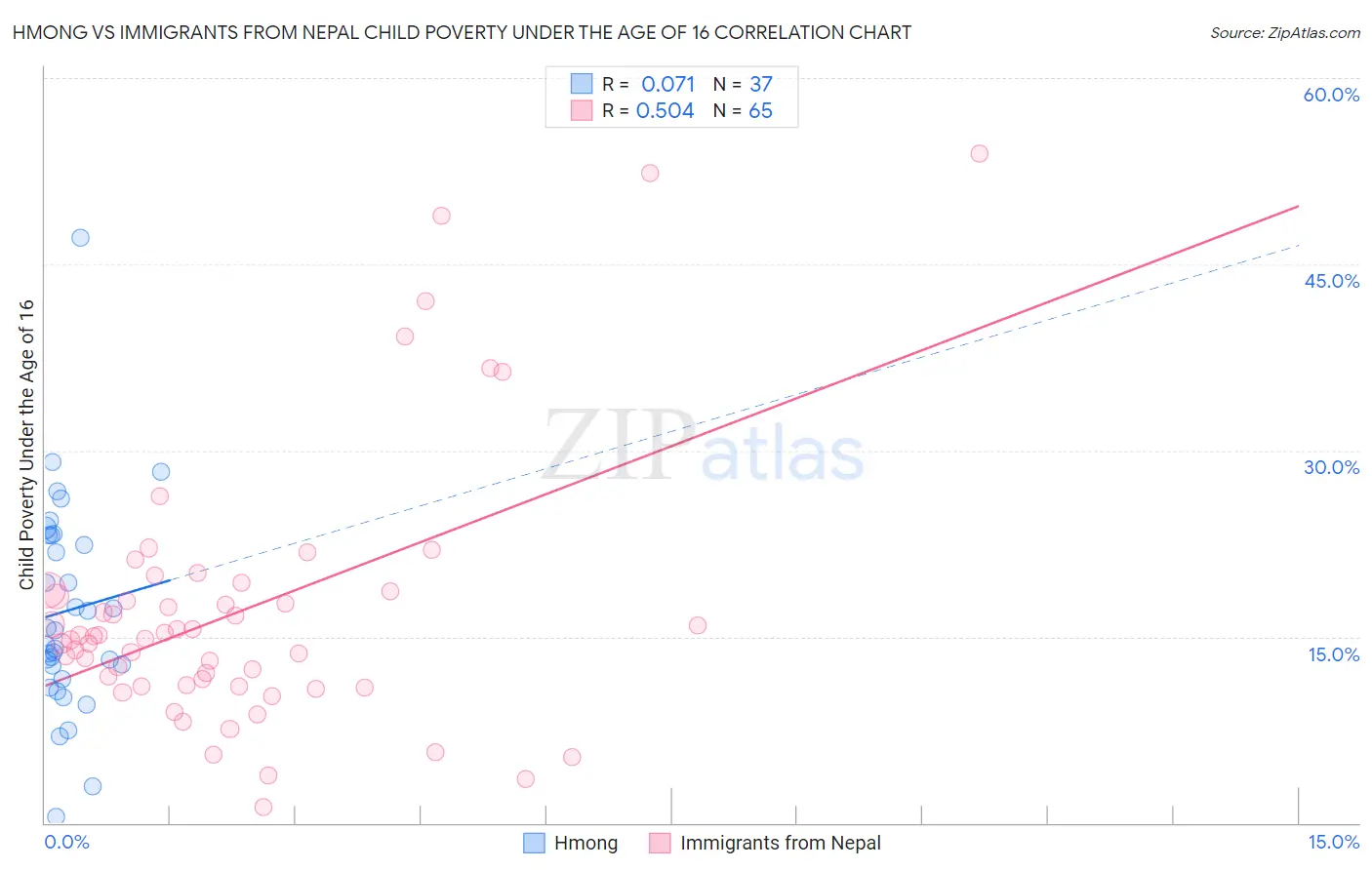 Hmong vs Immigrants from Nepal Child Poverty Under the Age of 16