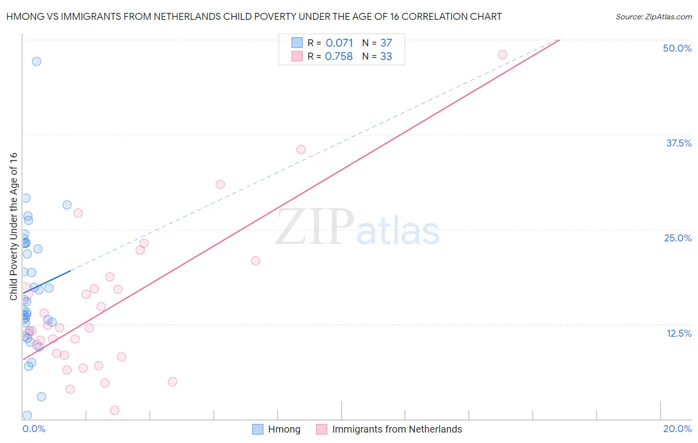 Hmong vs Immigrants from Netherlands Child Poverty Under the Age of 16