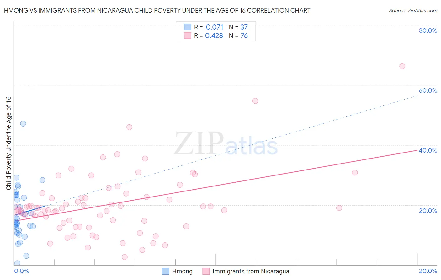 Hmong vs Immigrants from Nicaragua Child Poverty Under the Age of 16