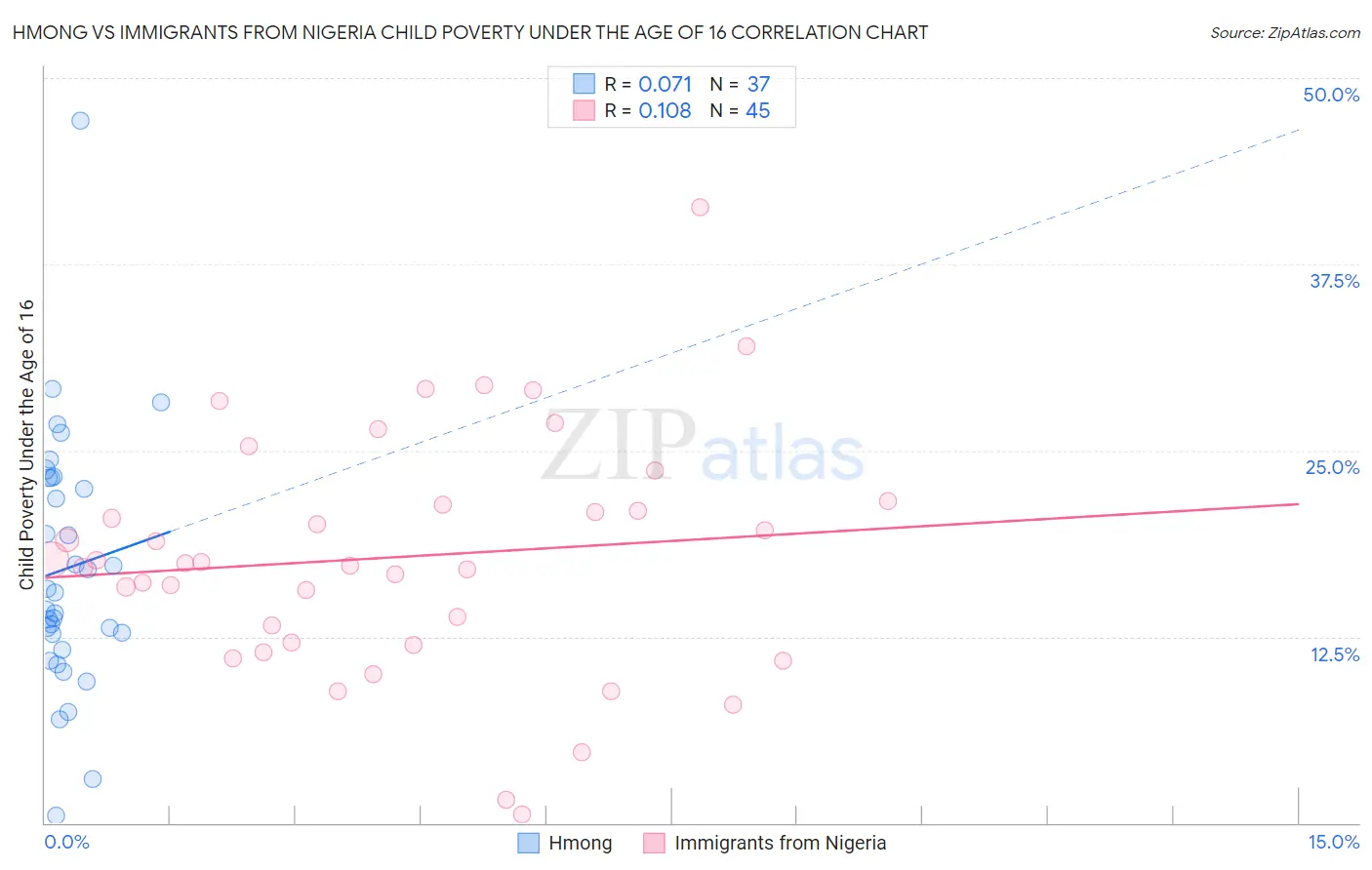 Hmong vs Immigrants from Nigeria Child Poverty Under the Age of 16
