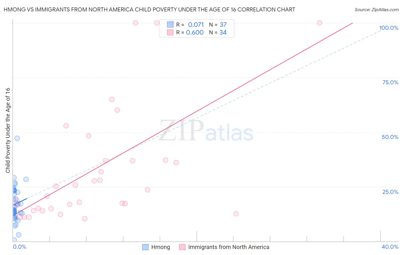 Hmong vs Immigrants from North America Child Poverty Under the Age of 16