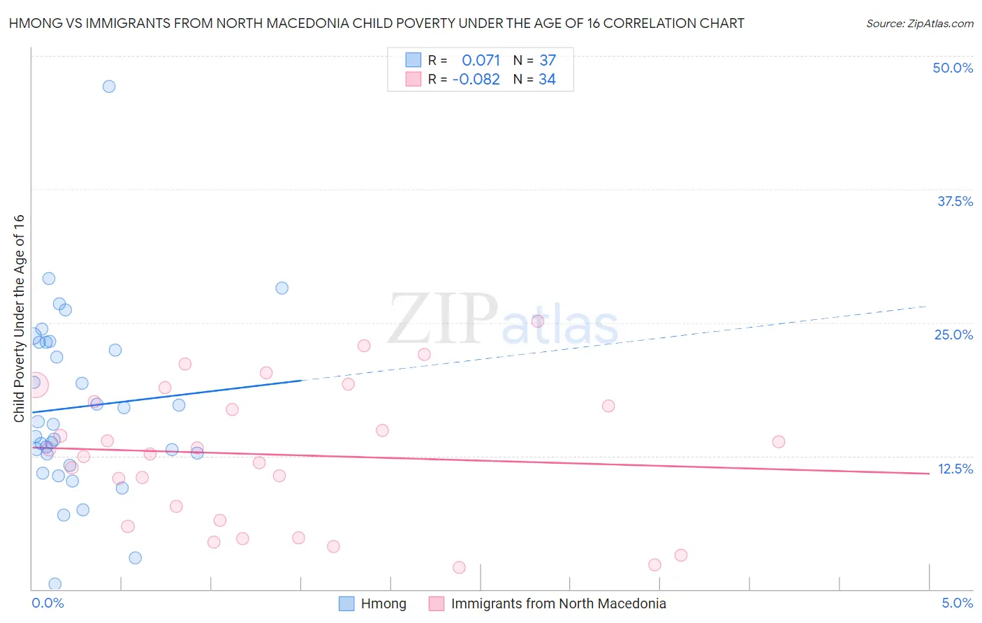 Hmong vs Immigrants from North Macedonia Child Poverty Under the Age of 16