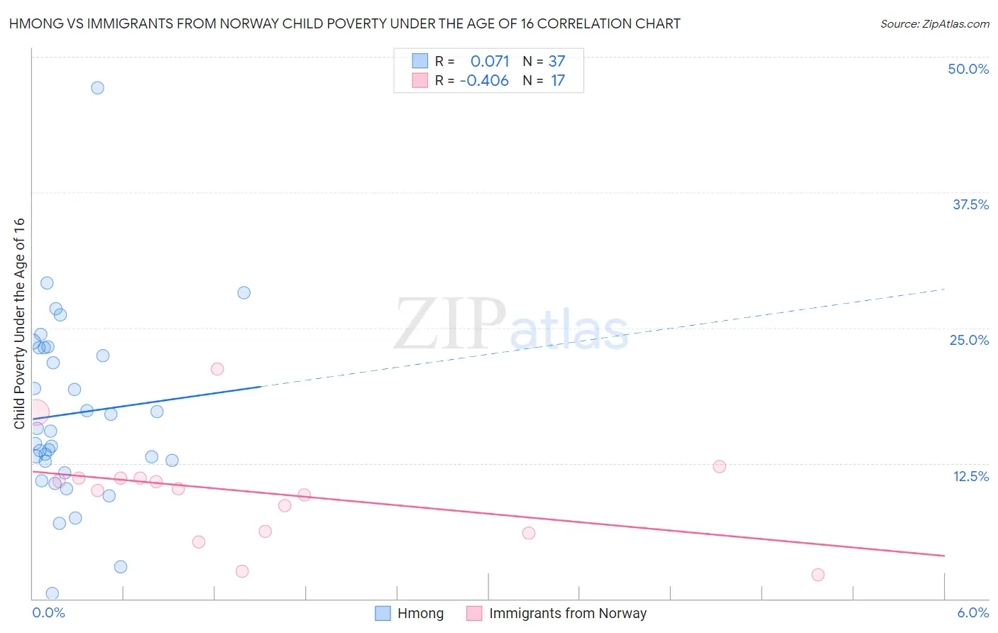 Hmong vs Immigrants from Norway Child Poverty Under the Age of 16