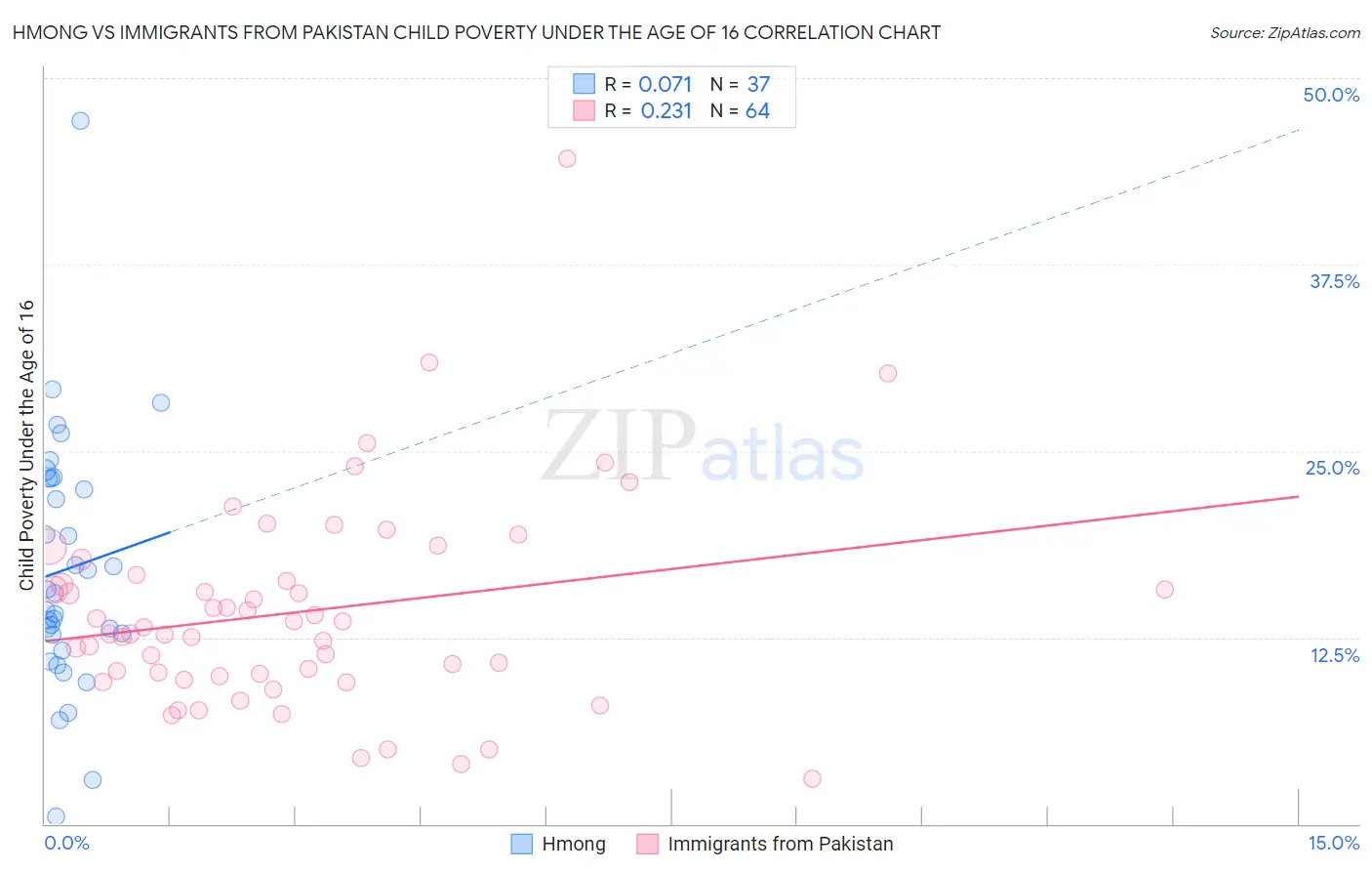 Hmong vs Immigrants from Pakistan Child Poverty Under the Age of 16