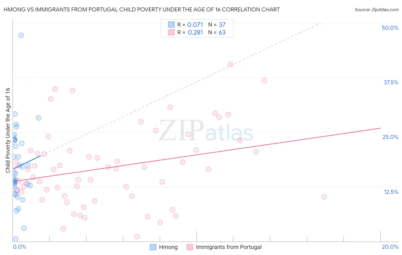 Hmong vs Immigrants from Portugal Child Poverty Under the Age of 16