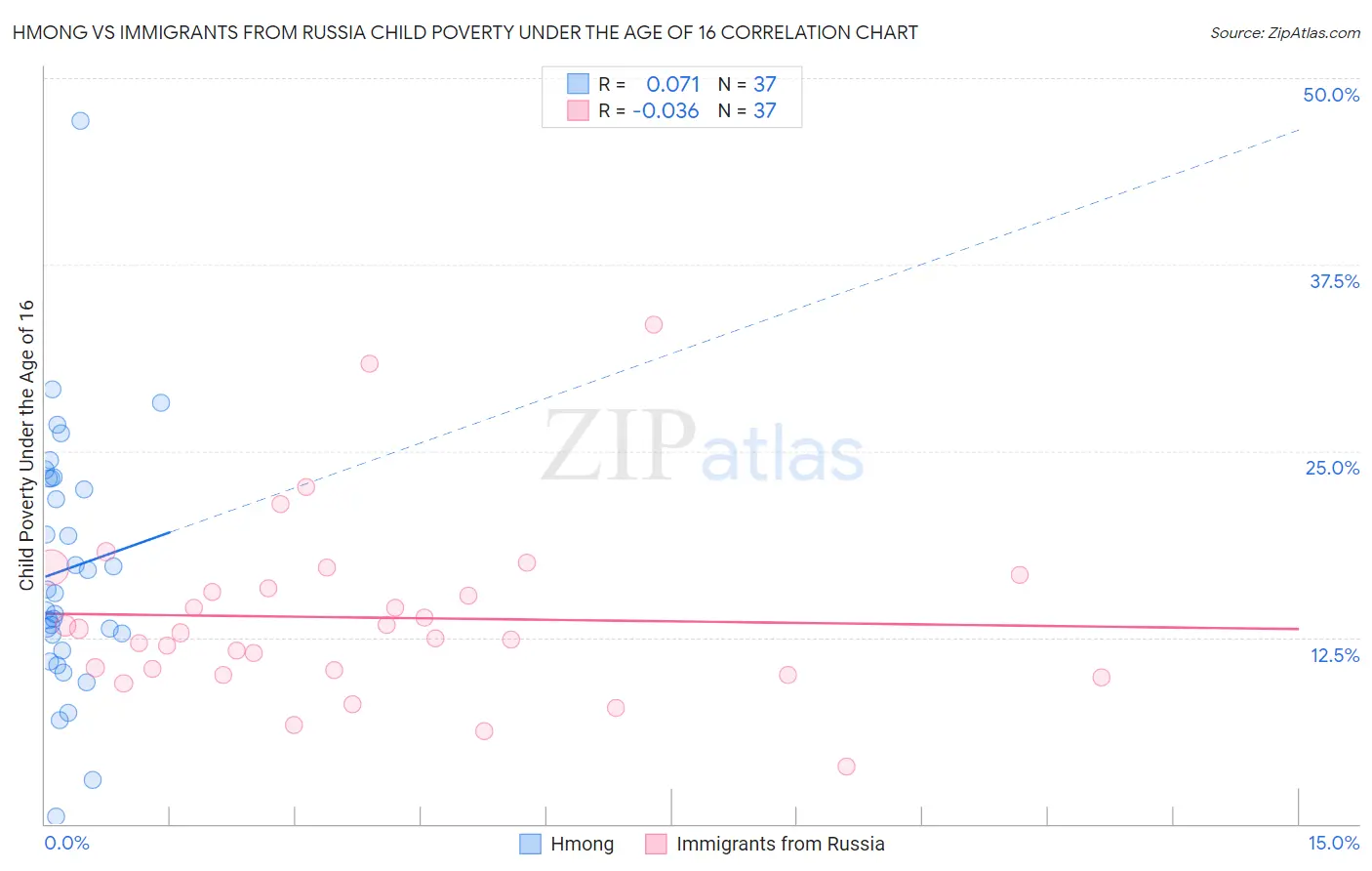 Hmong vs Immigrants from Russia Child Poverty Under the Age of 16