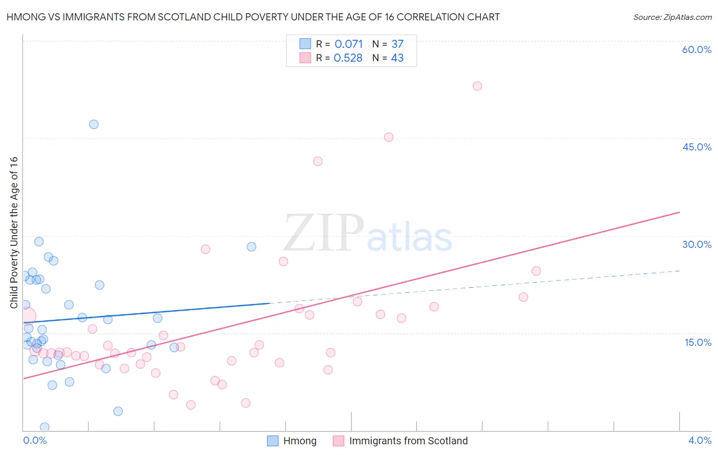 Hmong vs Immigrants from Scotland Child Poverty Under the Age of 16