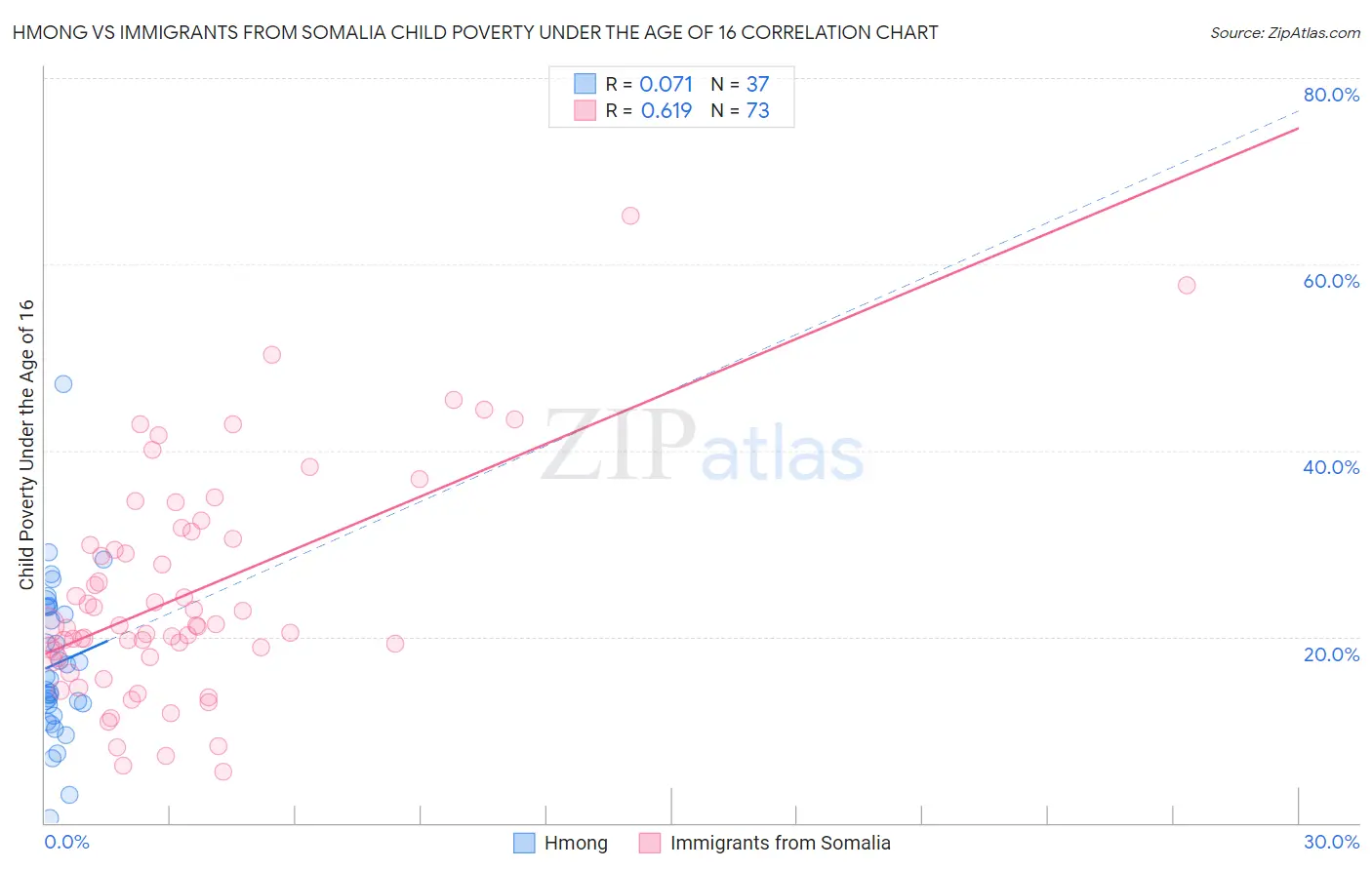 Hmong vs Immigrants from Somalia Child Poverty Under the Age of 16