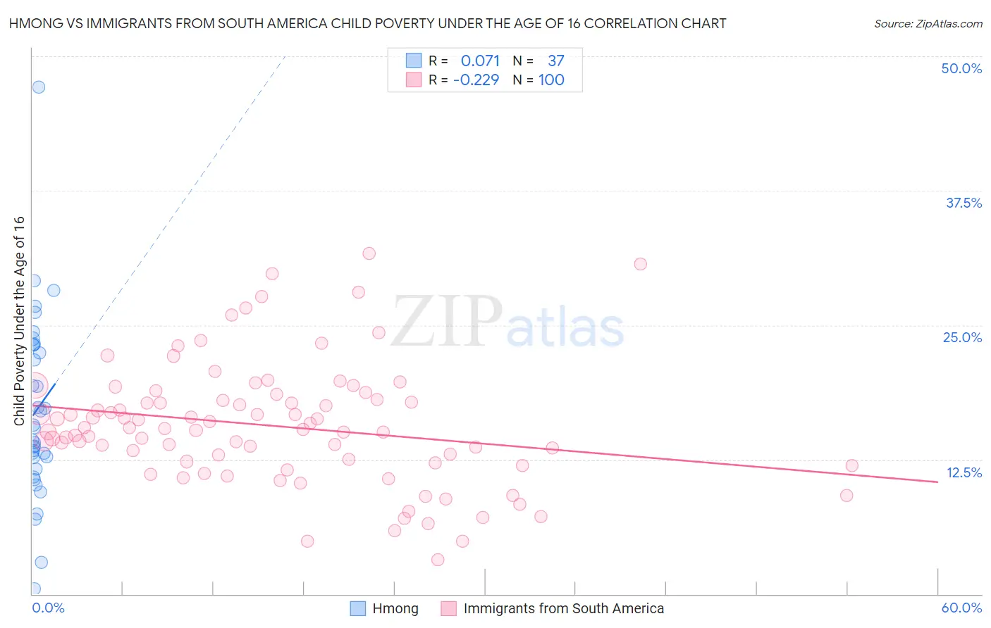 Hmong vs Immigrants from South America Child Poverty Under the Age of 16