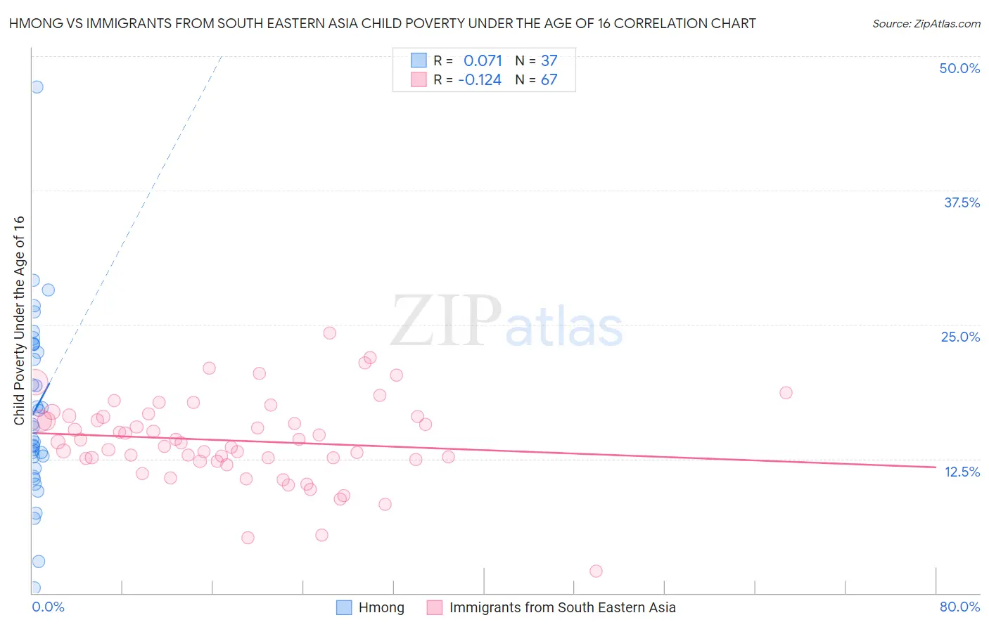 Hmong vs Immigrants from South Eastern Asia Child Poverty Under the Age of 16