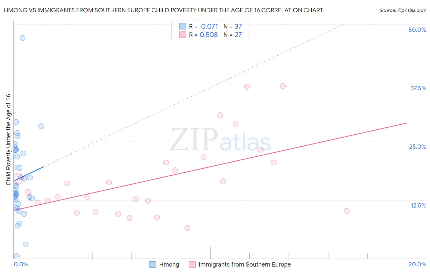 Hmong vs Immigrants from Southern Europe Child Poverty Under the Age of 16