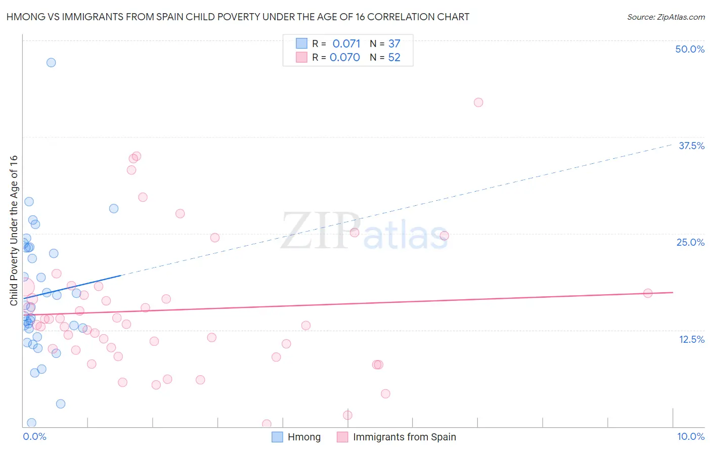 Hmong vs Immigrants from Spain Child Poverty Under the Age of 16
