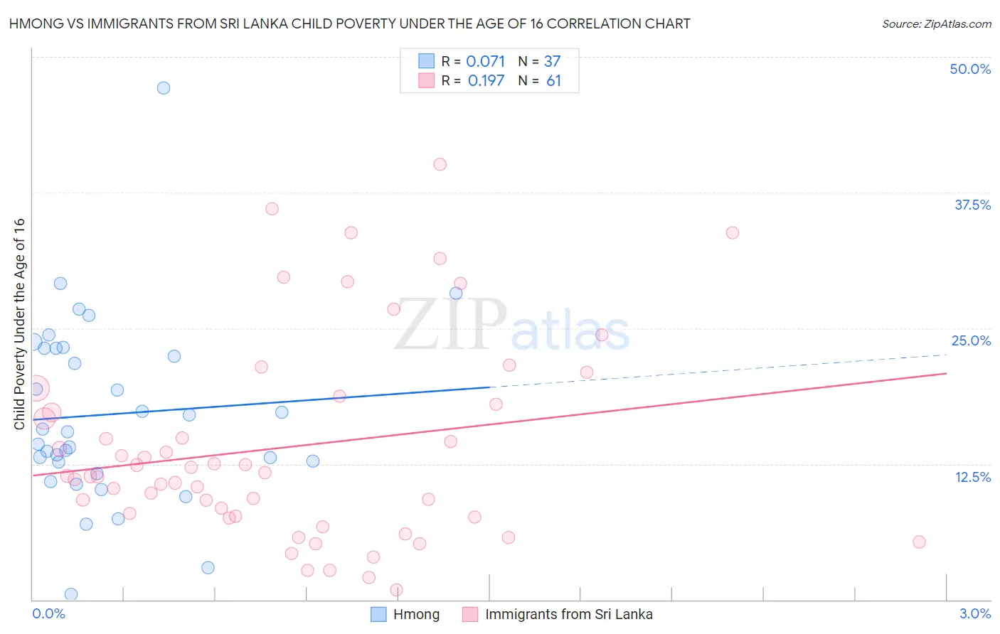 Hmong vs Immigrants from Sri Lanka Child Poverty Under the Age of 16