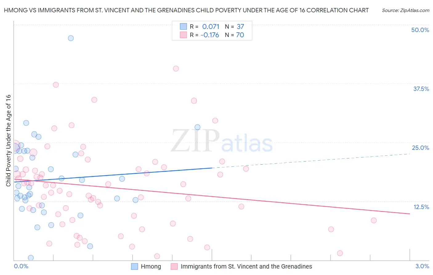 Hmong vs Immigrants from St. Vincent and the Grenadines Child Poverty Under the Age of 16