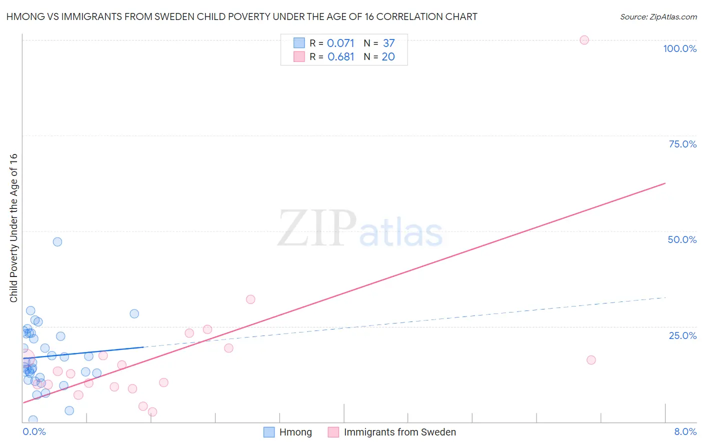 Hmong vs Immigrants from Sweden Child Poverty Under the Age of 16