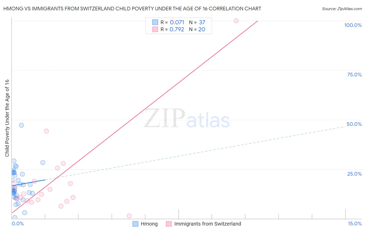 Hmong vs Immigrants from Switzerland Child Poverty Under the Age of 16