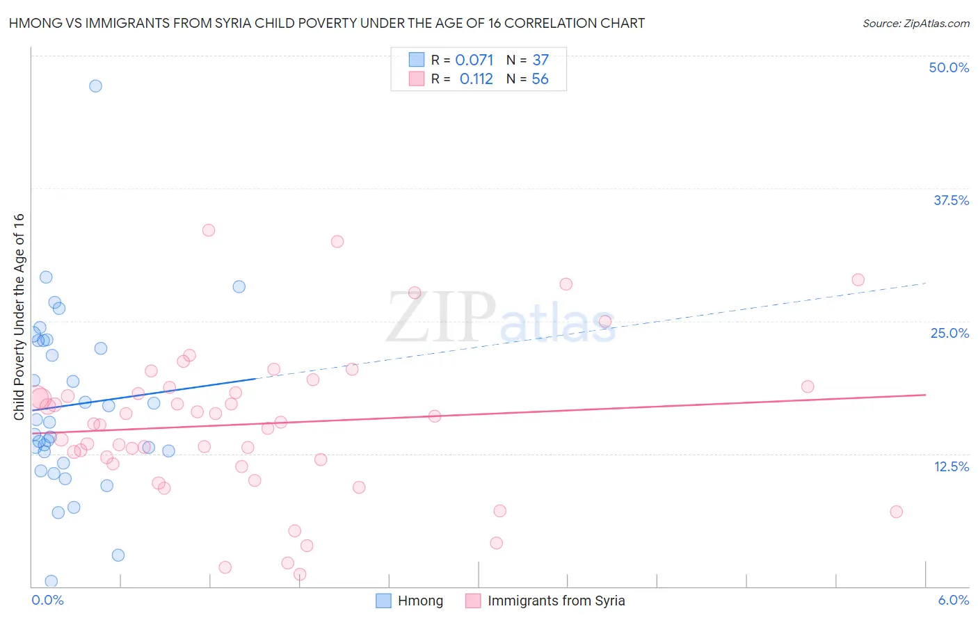 Hmong vs Immigrants from Syria Child Poverty Under the Age of 16