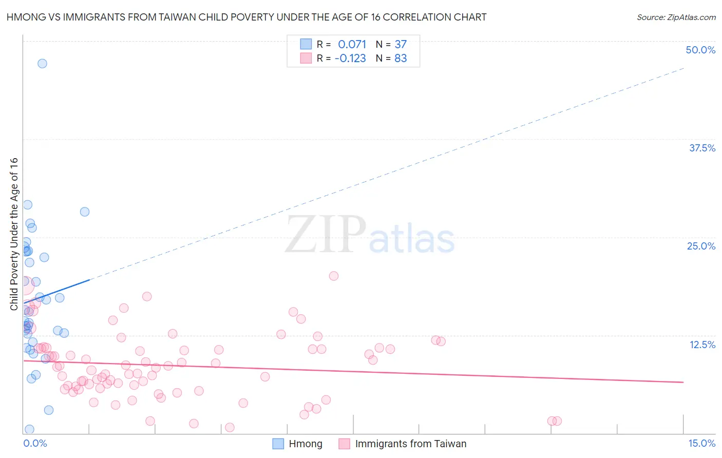 Hmong vs Immigrants from Taiwan Child Poverty Under the Age of 16