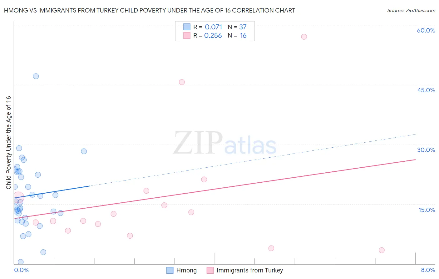 Hmong vs Immigrants from Turkey Child Poverty Under the Age of 16