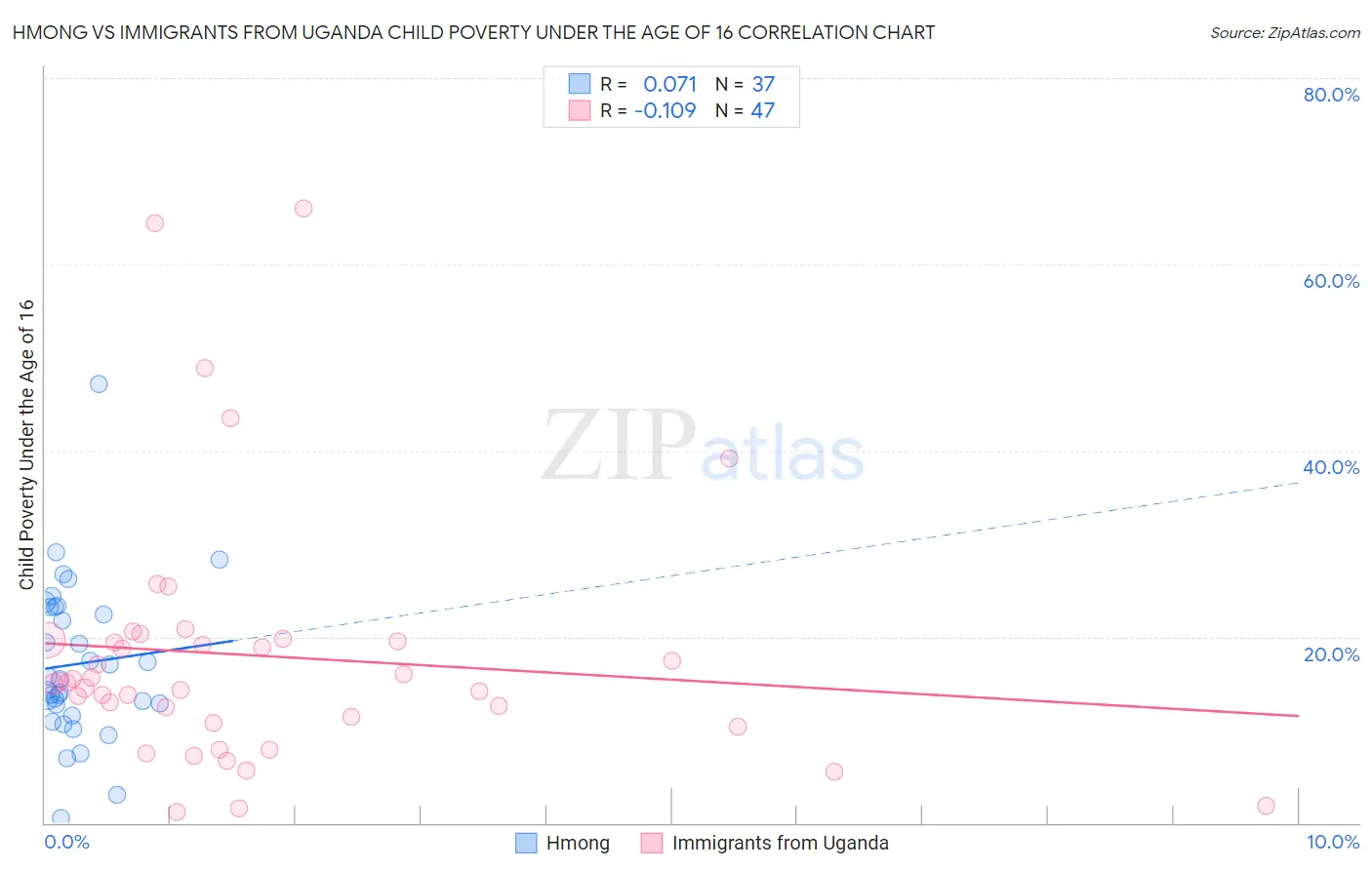 Hmong vs Immigrants from Uganda Child Poverty Under the Age of 16