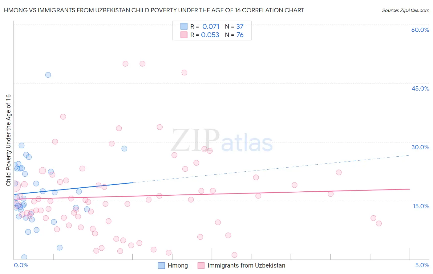 Hmong vs Immigrants from Uzbekistan Child Poverty Under the Age of 16