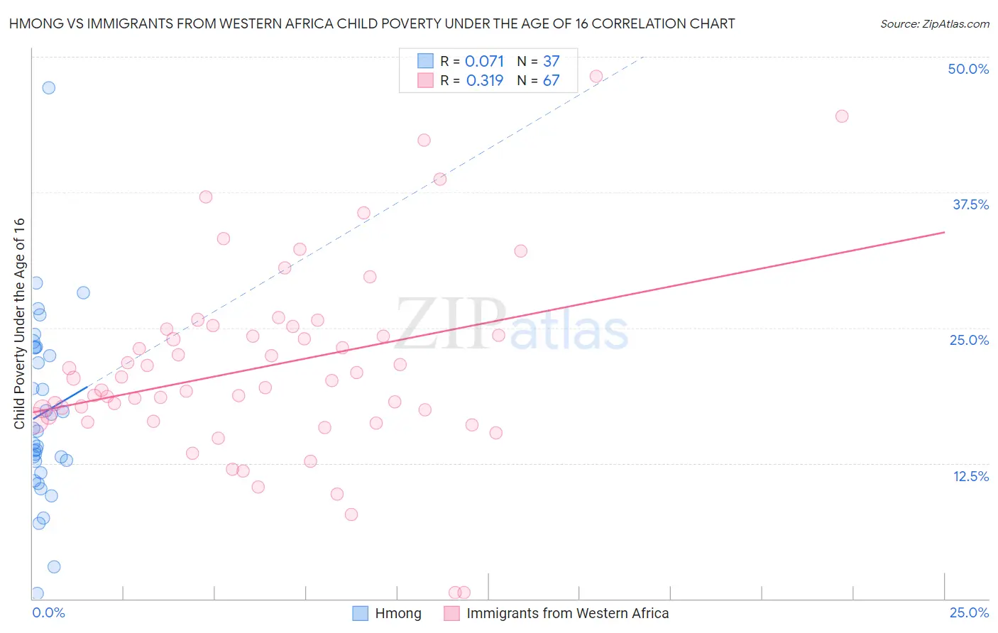 Hmong vs Immigrants from Western Africa Child Poverty Under the Age of 16