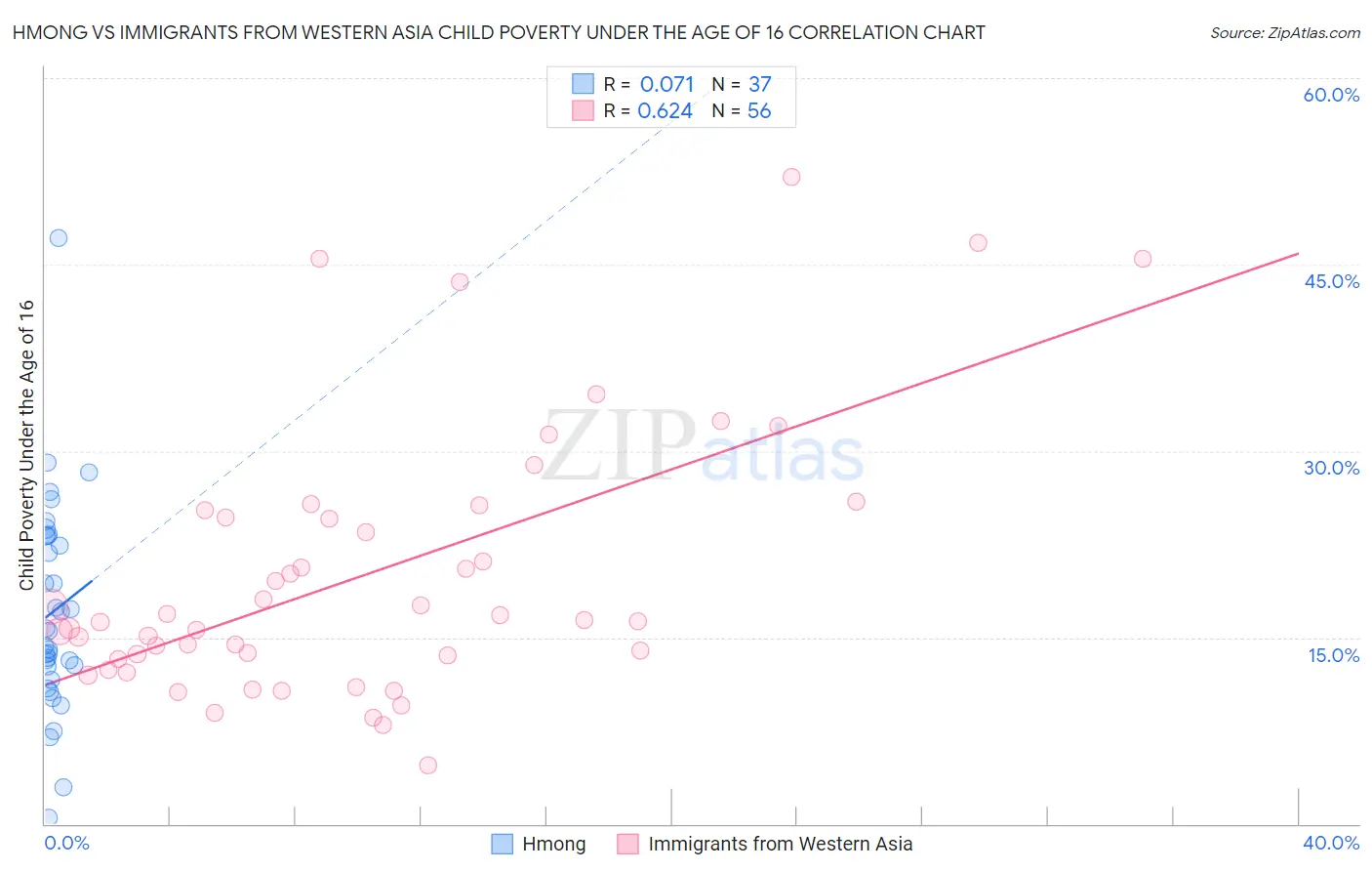 Hmong vs Immigrants from Western Asia Child Poverty Under the Age of 16