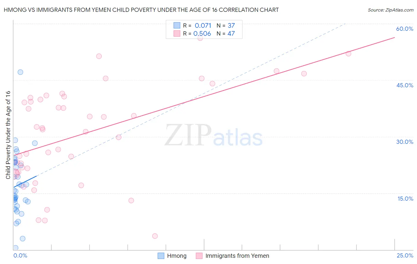 Hmong vs Immigrants from Yemen Child Poverty Under the Age of 16