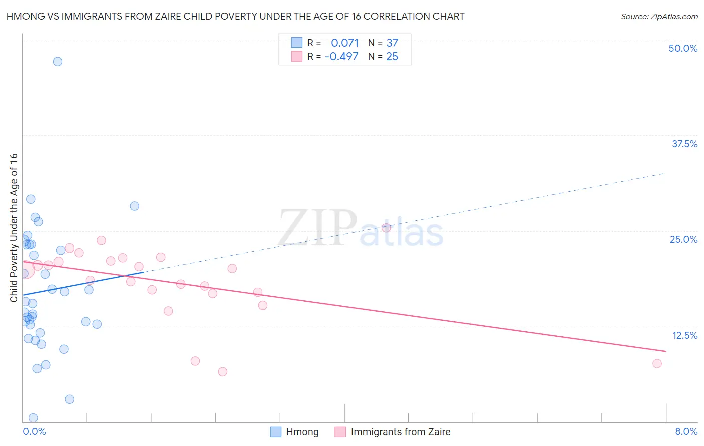 Hmong vs Immigrants from Zaire Child Poverty Under the Age of 16