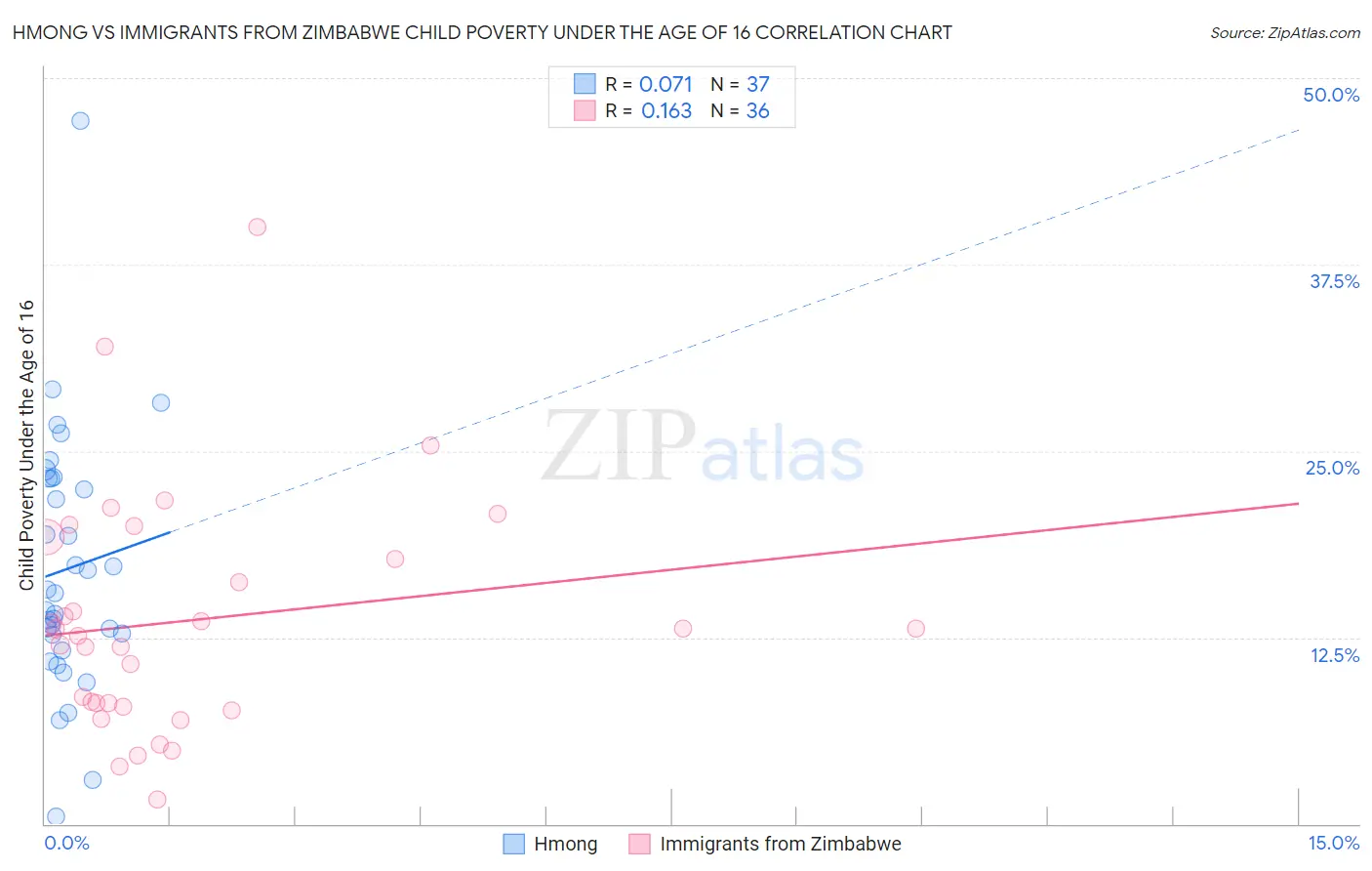 Hmong vs Immigrants from Zimbabwe Child Poverty Under the Age of 16
