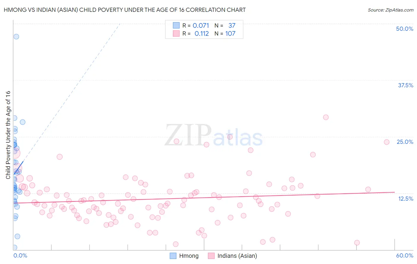 Hmong vs Indian (Asian) Child Poverty Under the Age of 16