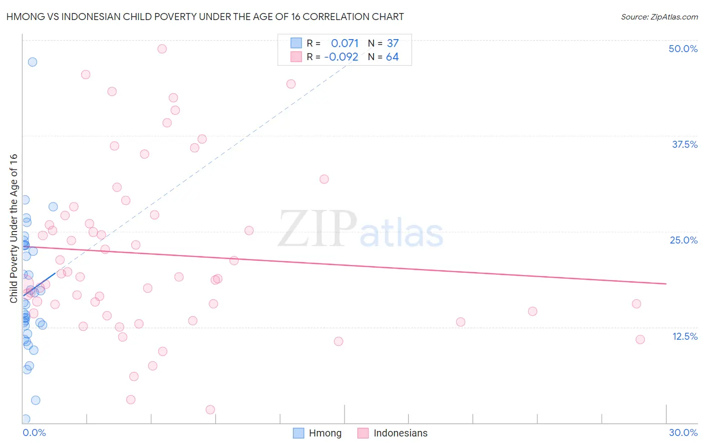 Hmong vs Indonesian Child Poverty Under the Age of 16
