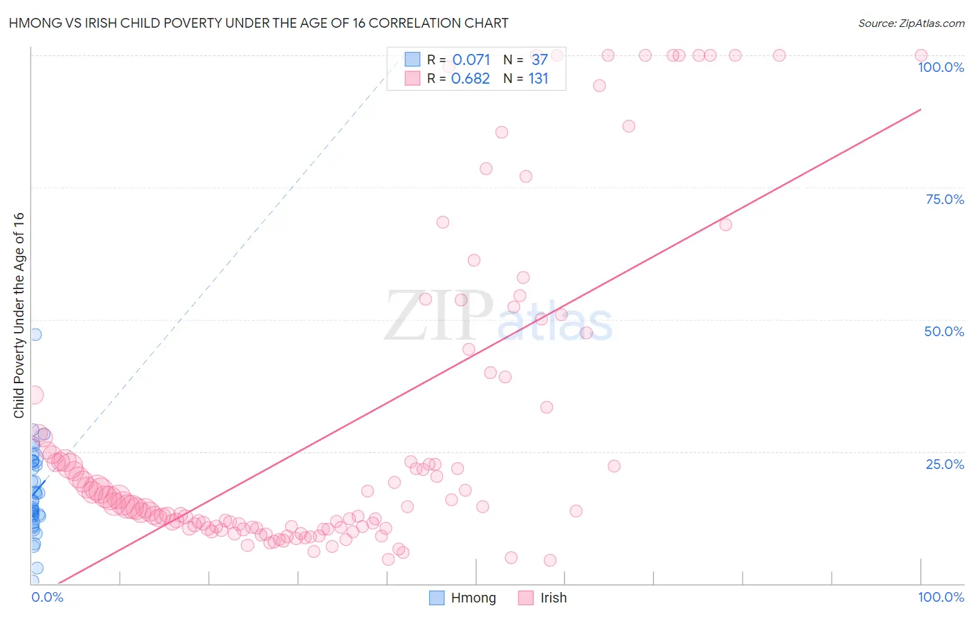 Hmong vs Irish Child Poverty Under the Age of 16