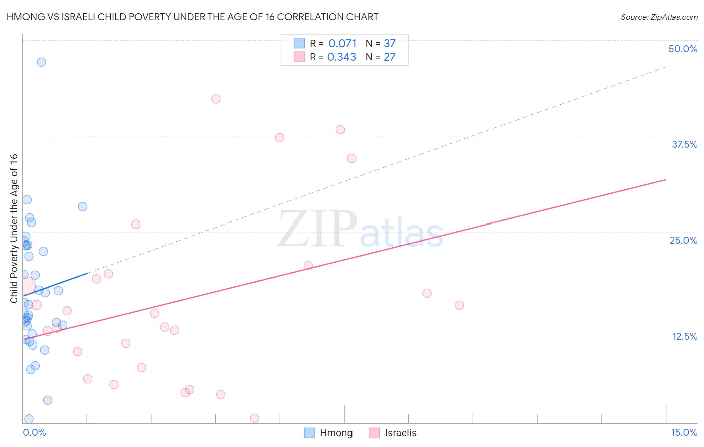 Hmong vs Israeli Child Poverty Under the Age of 16