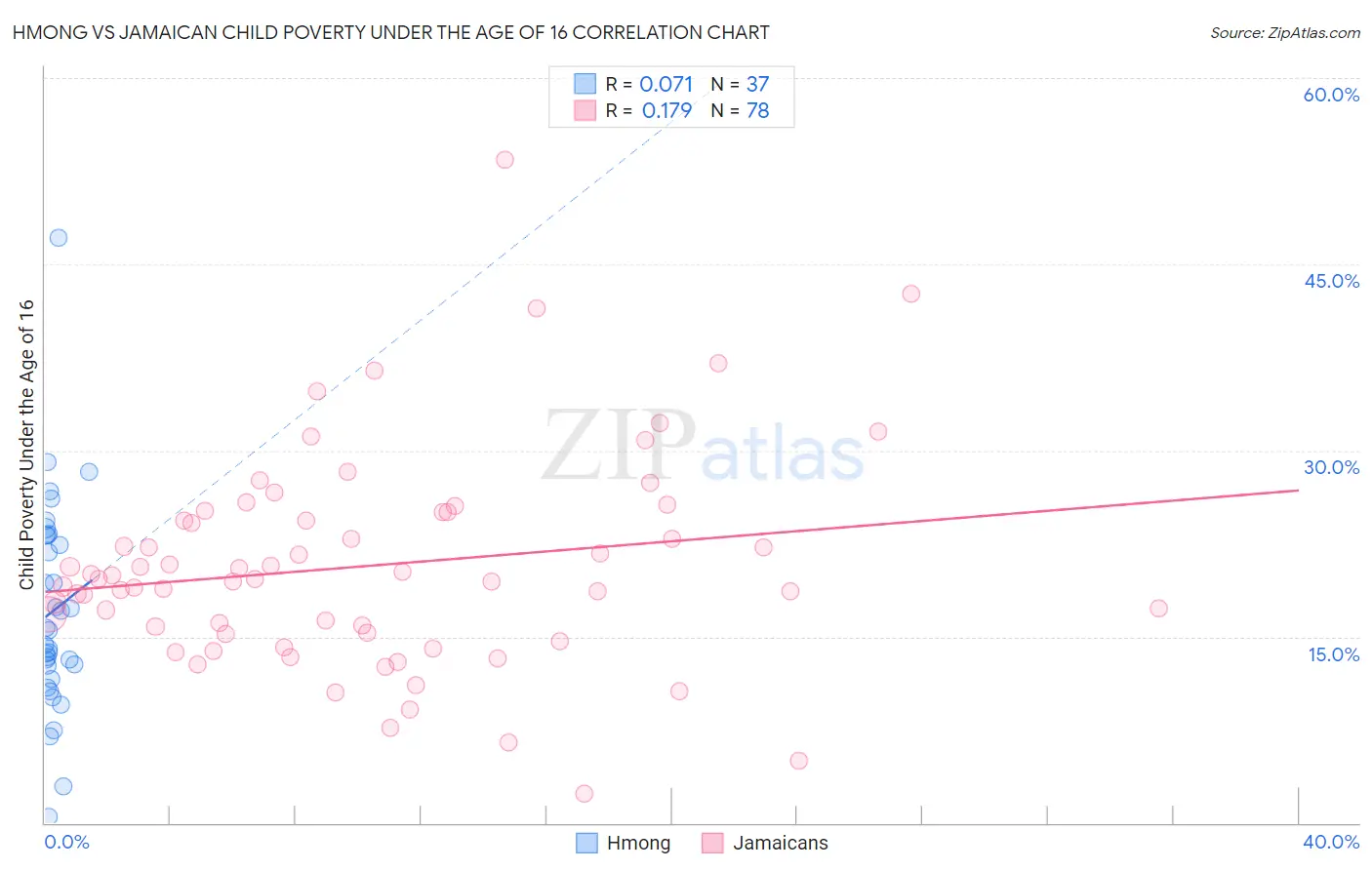 Hmong vs Jamaican Child Poverty Under the Age of 16