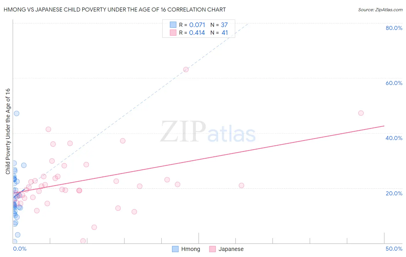 Hmong vs Japanese Child Poverty Under the Age of 16