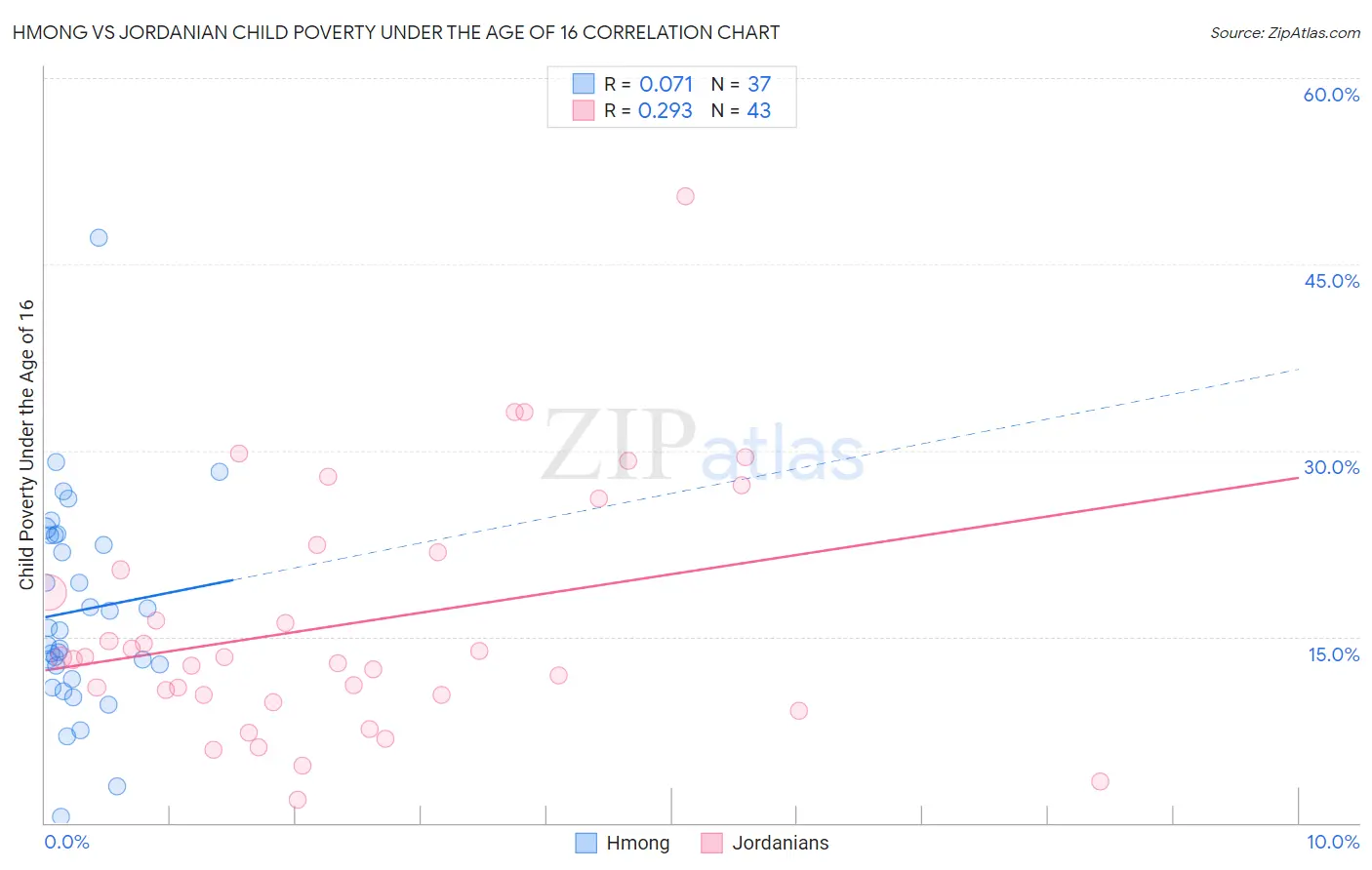 Hmong vs Jordanian Child Poverty Under the Age of 16