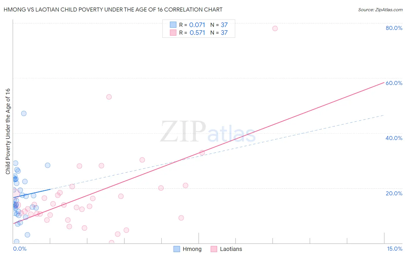 Hmong vs Laotian Child Poverty Under the Age of 16