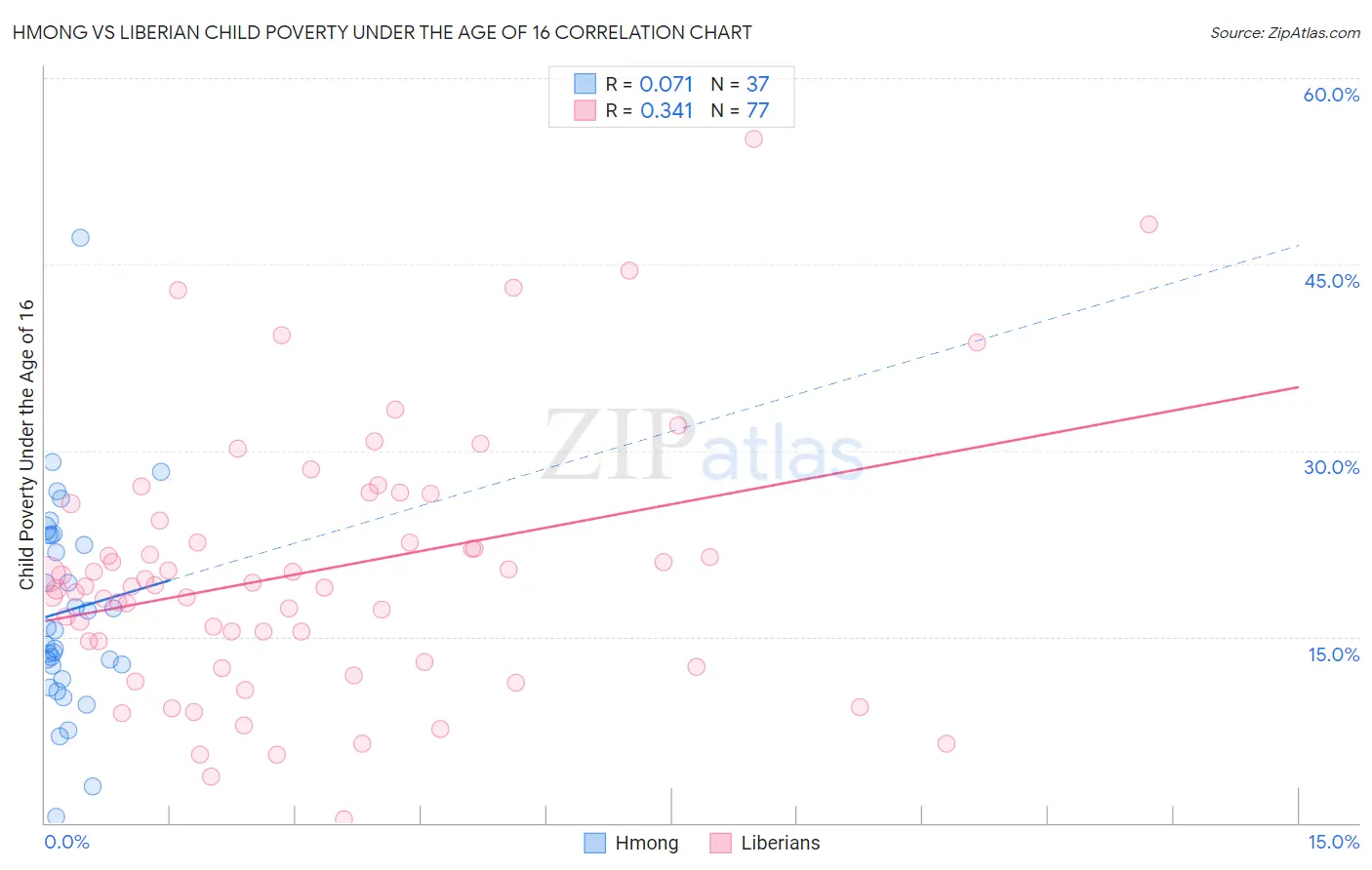 Hmong vs Liberian Child Poverty Under the Age of 16