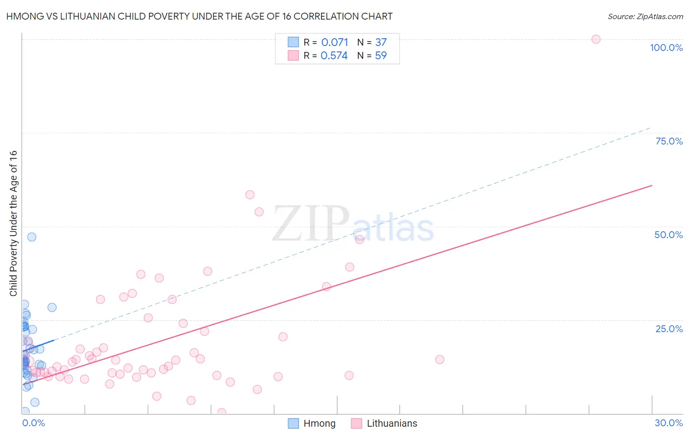 Hmong vs Lithuanian Child Poverty Under the Age of 16