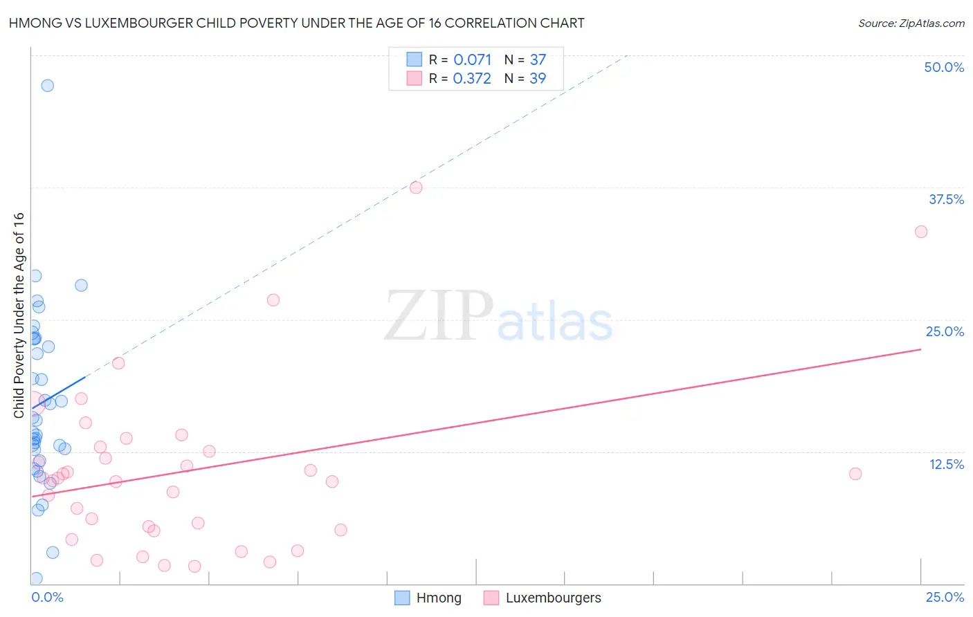 Hmong vs Luxembourger Child Poverty Under the Age of 16
