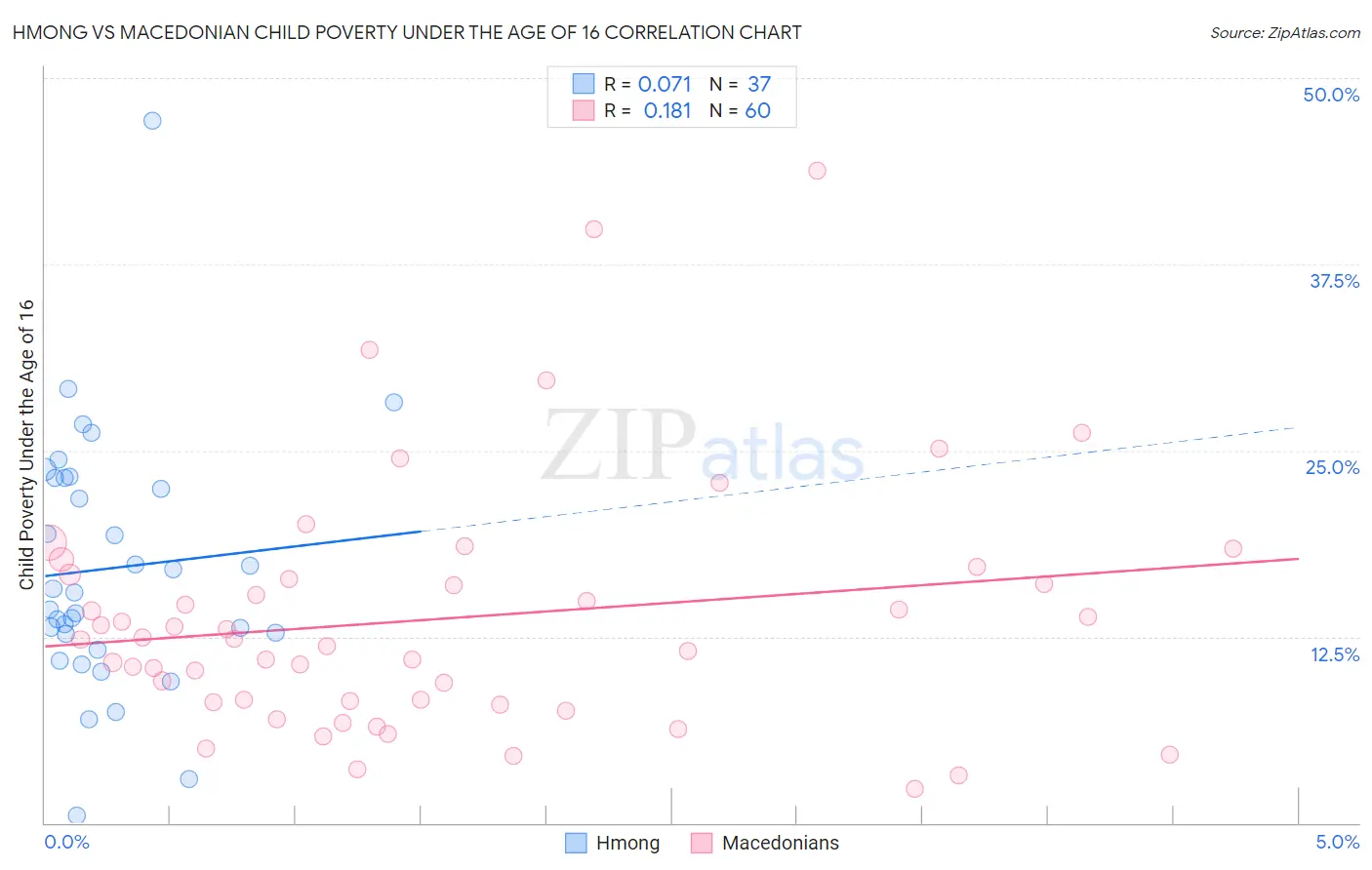 Hmong vs Macedonian Child Poverty Under the Age of 16