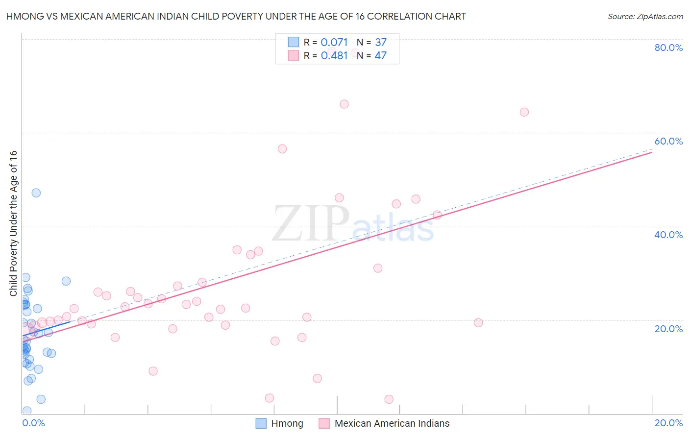 Hmong vs Mexican American Indian Child Poverty Under the Age of 16